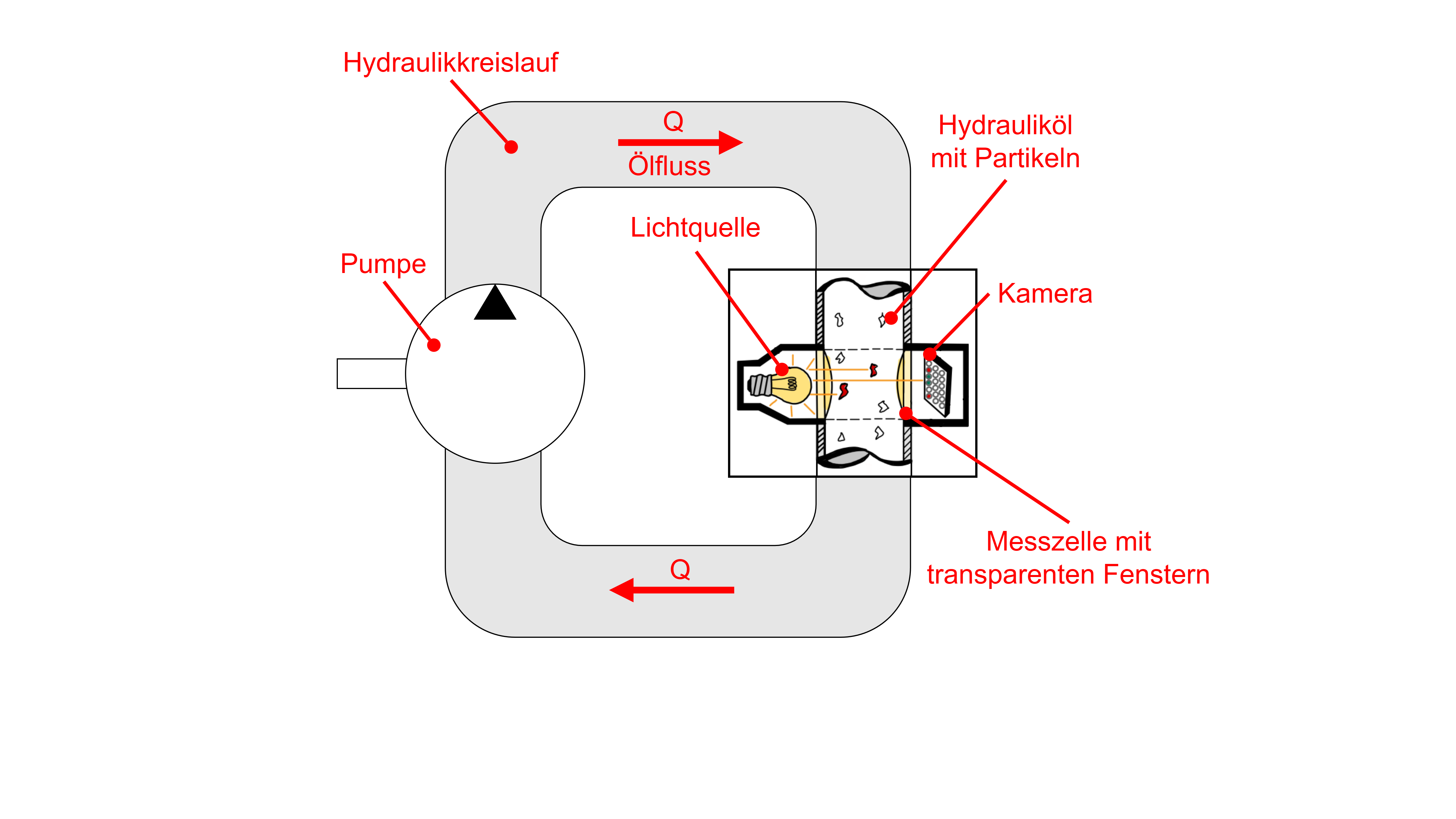 Schematischer Aufbau eines Hydraulikkreislaufs am Nassversuchsstand (öffnet Vergrößerung des Bildes)