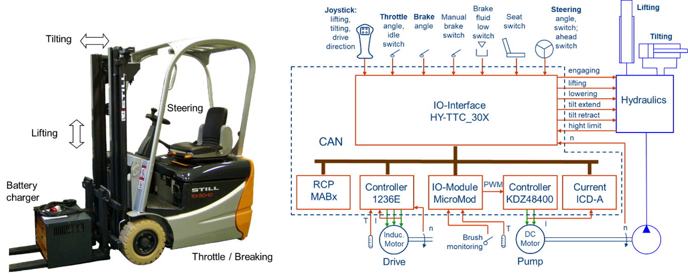 Embedded Systems Gabelstapler als Demonstrator für studentische Projekte.