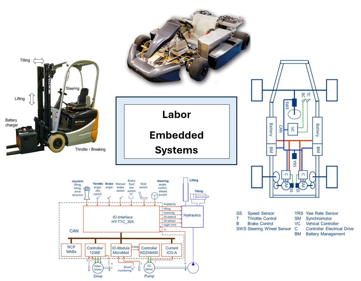 Visualisierung zum Labor Embedded Systems am Institut für Mechatronik der Fakultät Maschinenbau der Ostfalia Hochschule für angewandte Wissenschaften.