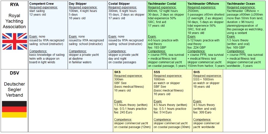 DSV und RYA Schein im Vergleich